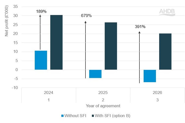 Bar graph showing net profit of 220 ha mixed farm after SFI option B